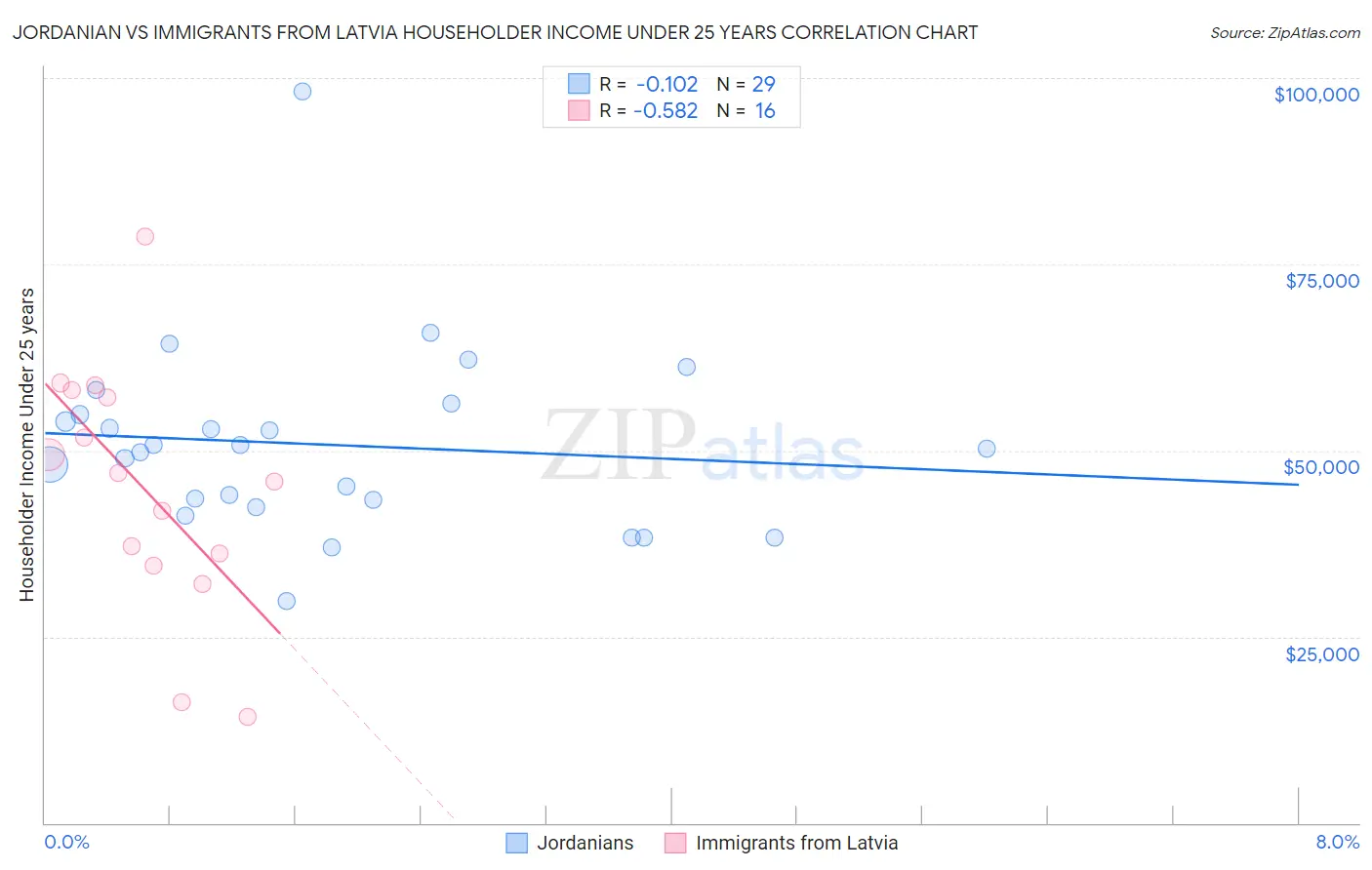 Jordanian vs Immigrants from Latvia Householder Income Under 25 years