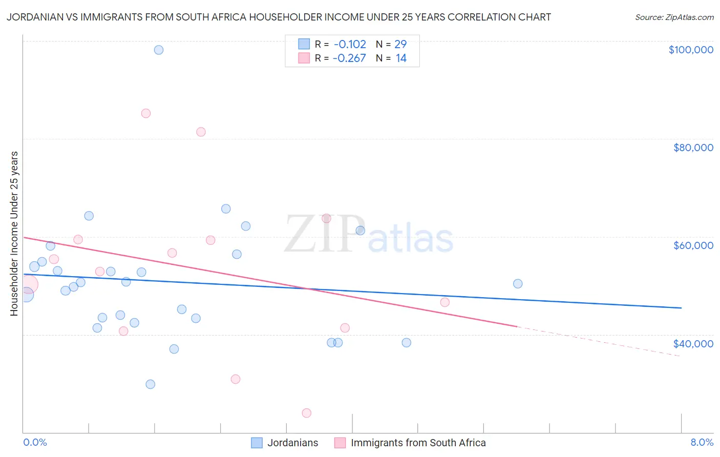 Jordanian vs Immigrants from South Africa Householder Income Under 25 years