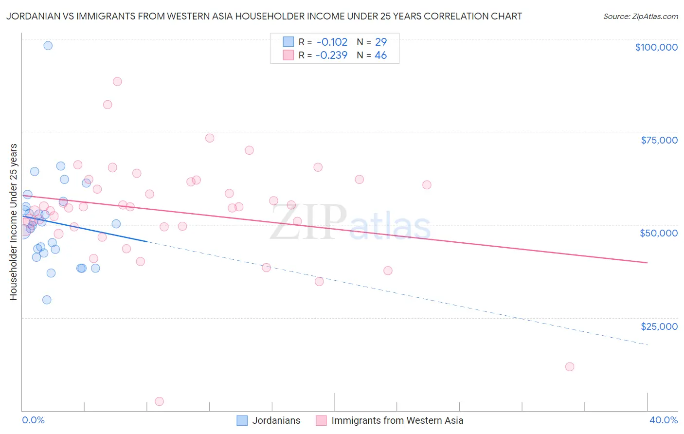 Jordanian vs Immigrants from Western Asia Householder Income Under 25 years