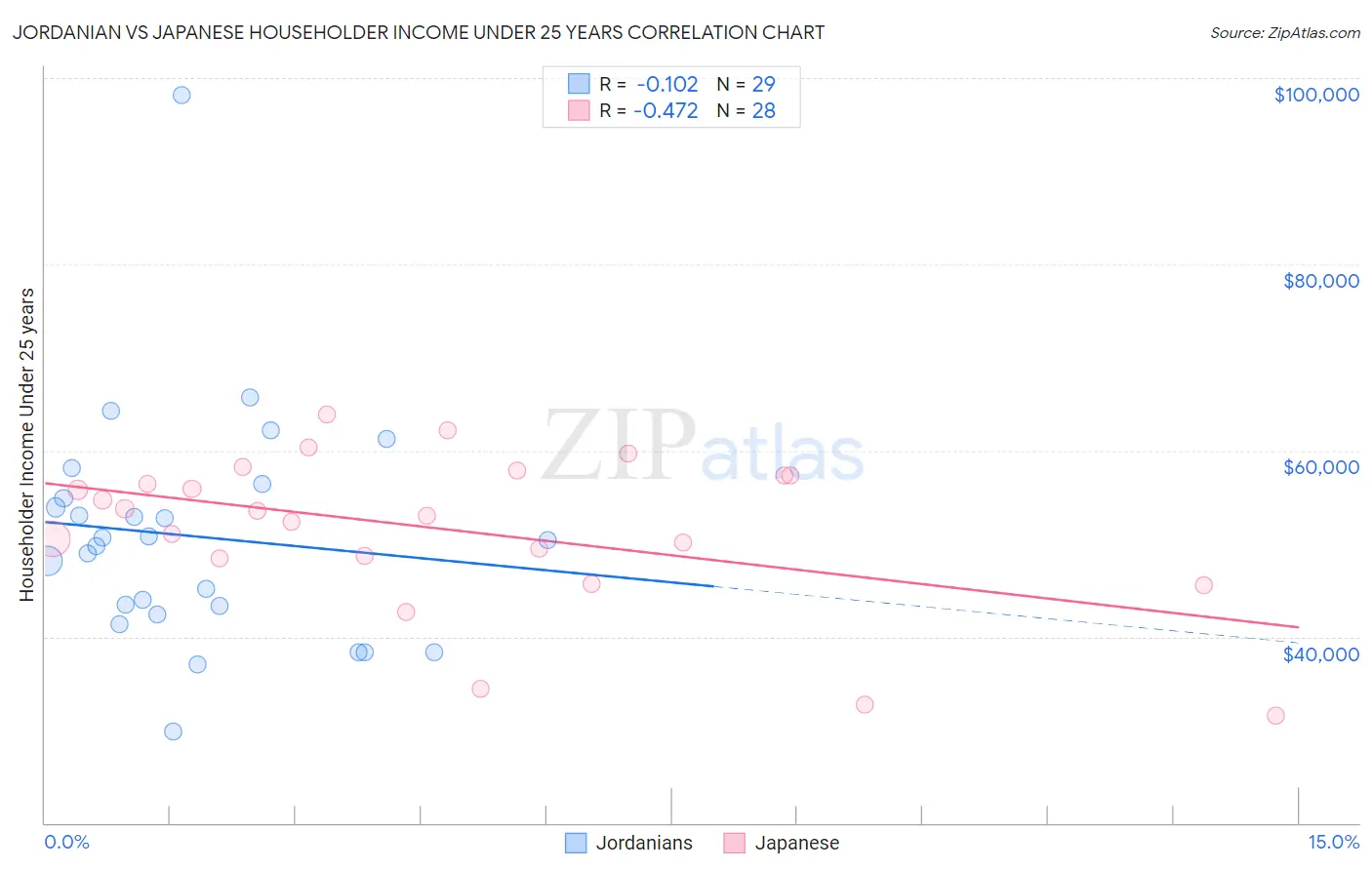 Jordanian vs Japanese Householder Income Under 25 years