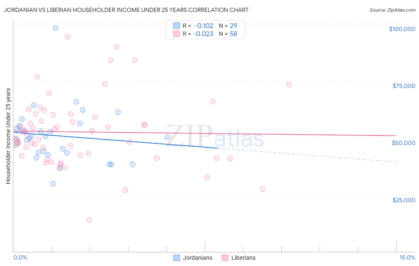 Jordanian vs Liberian Householder Income Under 25 years