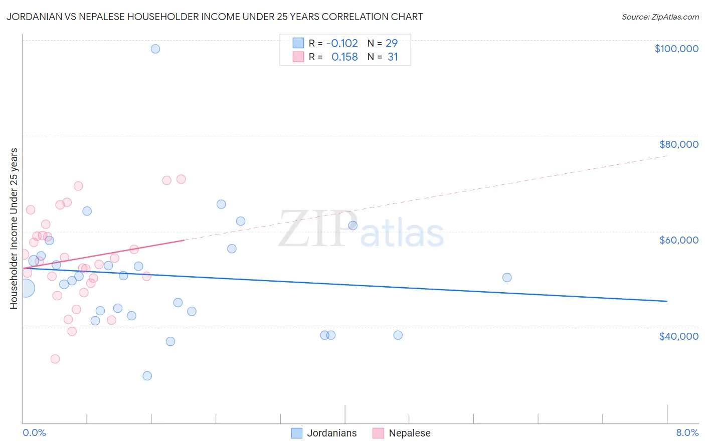 Jordanian vs Nepalese Householder Income Under 25 years