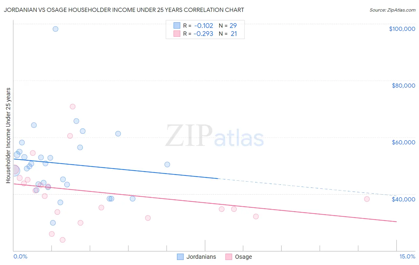 Jordanian vs Osage Householder Income Under 25 years