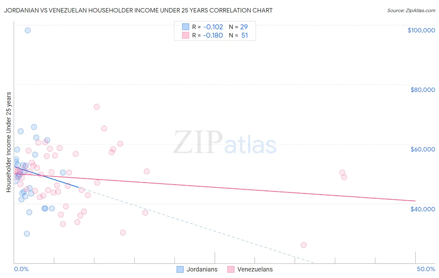 Jordanian vs Venezuelan Householder Income Under 25 years