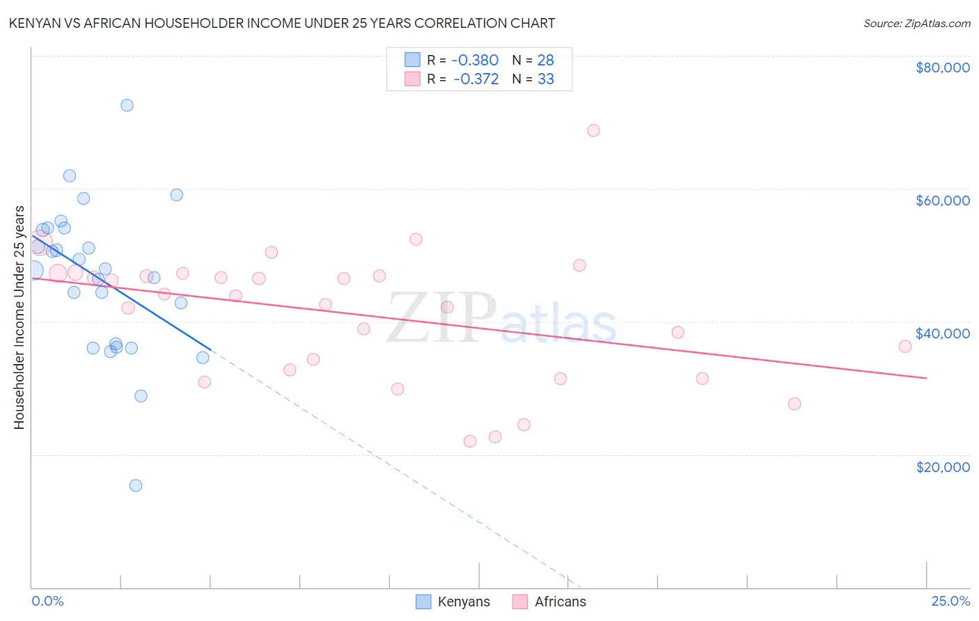 Kenyan vs African Householder Income Under 25 years