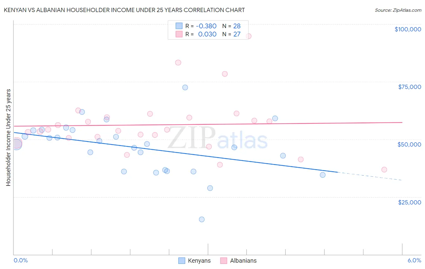 Kenyan vs Albanian Householder Income Under 25 years