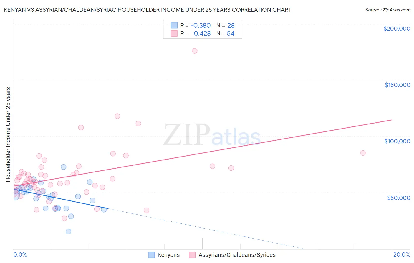 Kenyan vs Assyrian/Chaldean/Syriac Householder Income Under 25 years