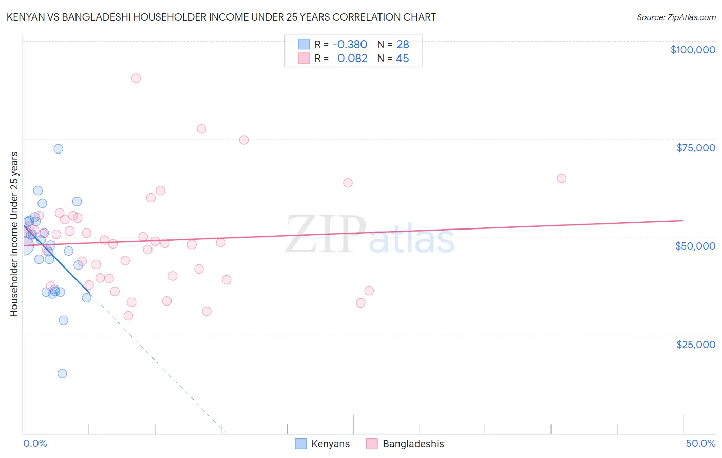 Kenyan vs Bangladeshi Householder Income Under 25 years