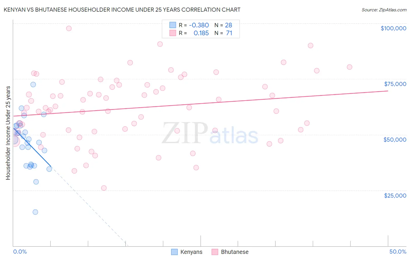 Kenyan vs Bhutanese Householder Income Under 25 years