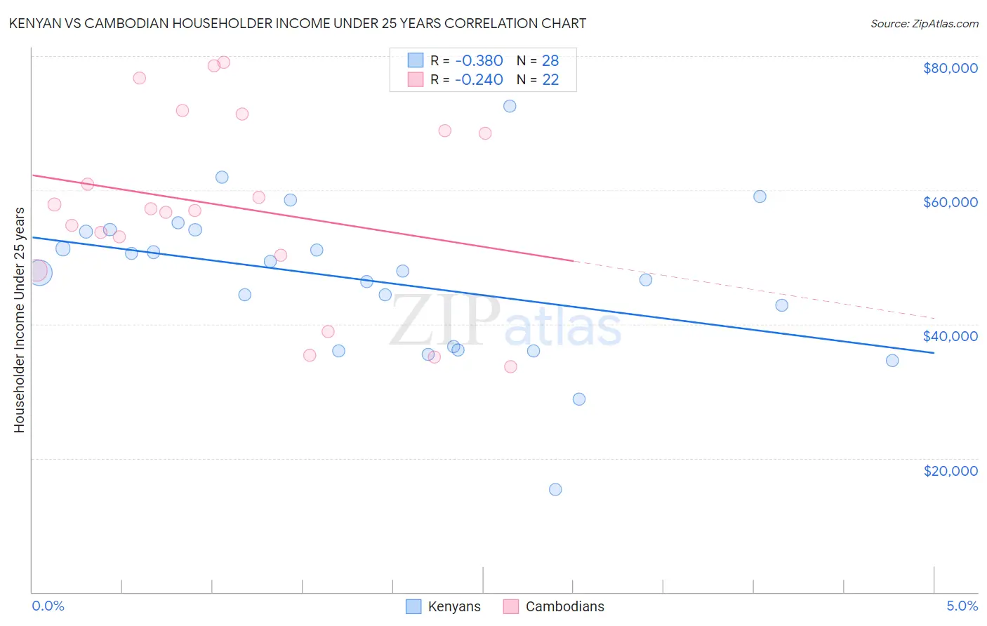 Kenyan vs Cambodian Householder Income Under 25 years