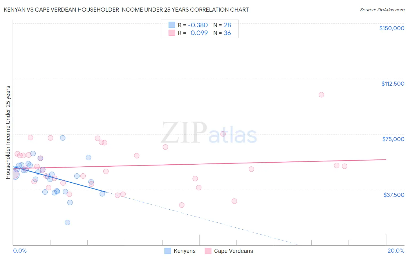 Kenyan vs Cape Verdean Householder Income Under 25 years