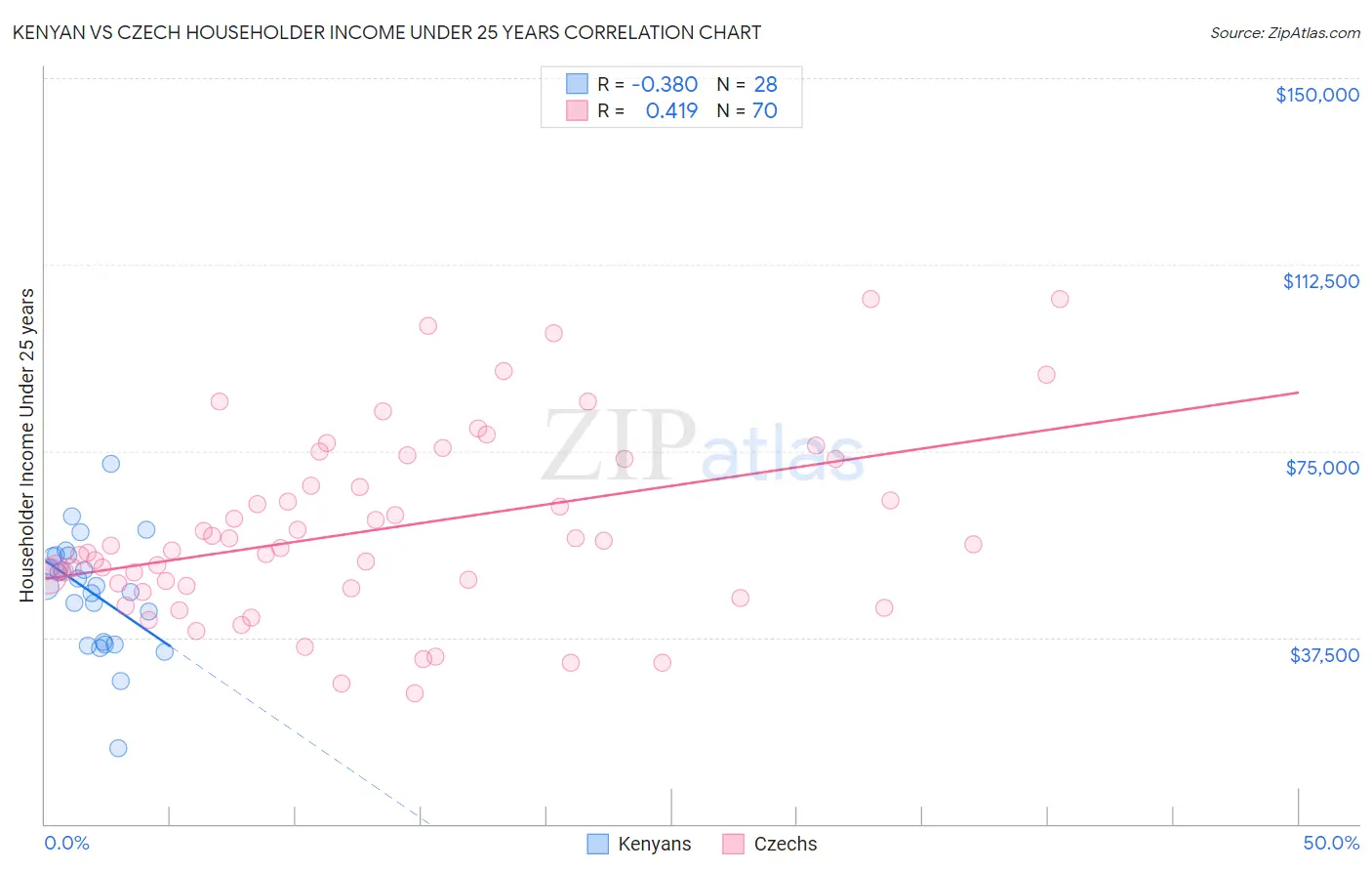 Kenyan vs Czech Householder Income Under 25 years