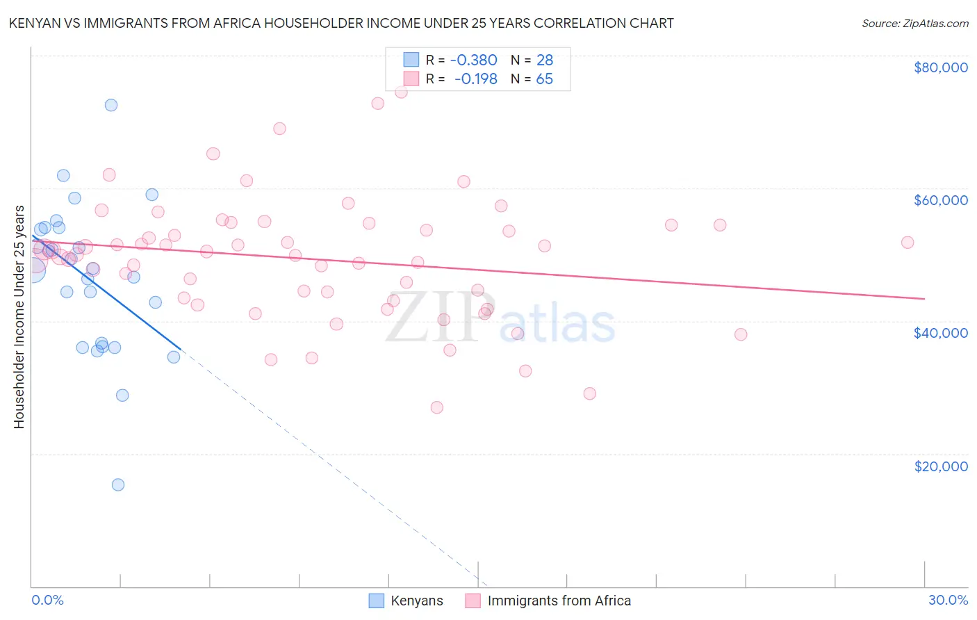 Kenyan vs Immigrants from Africa Householder Income Under 25 years