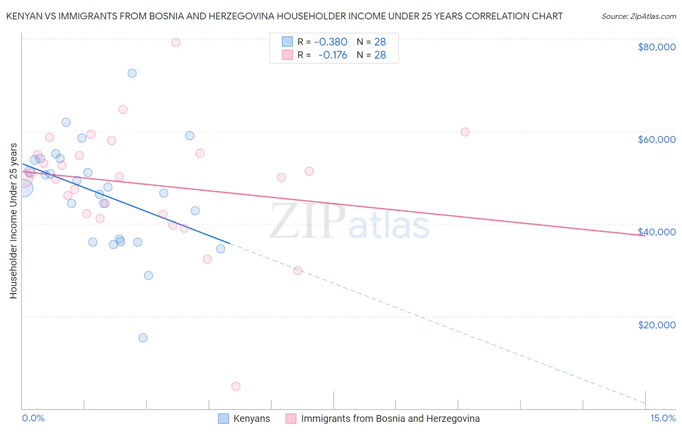 Kenyan vs Immigrants from Bosnia and Herzegovina Householder Income Under 25 years