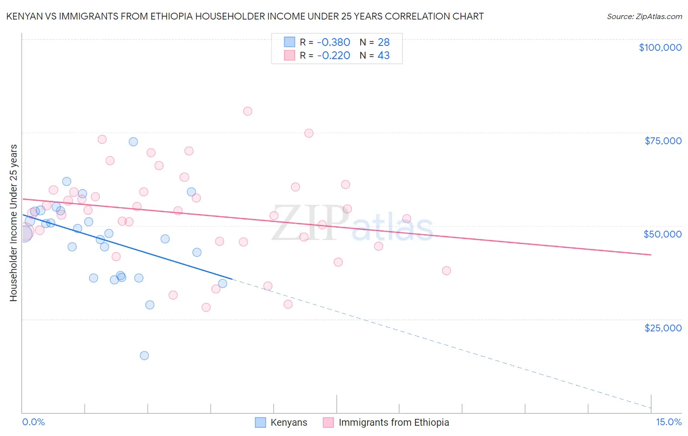 Kenyan vs Immigrants from Ethiopia Householder Income Under 25 years