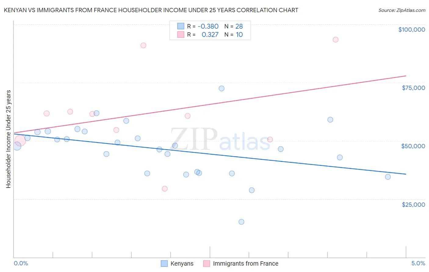 Kenyan vs Immigrants from France Householder Income Under 25 years
