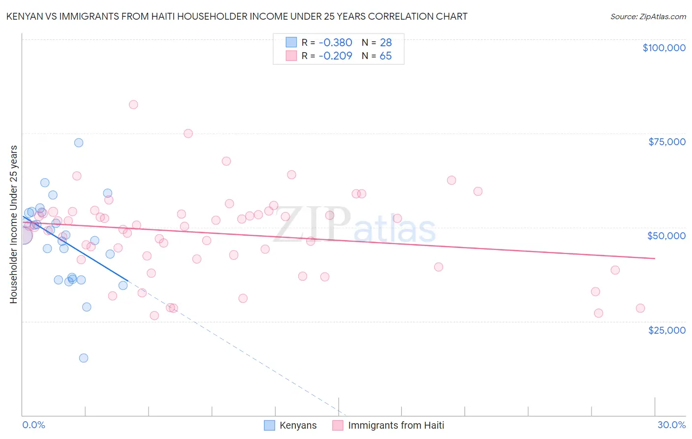 Kenyan vs Immigrants from Haiti Householder Income Under 25 years