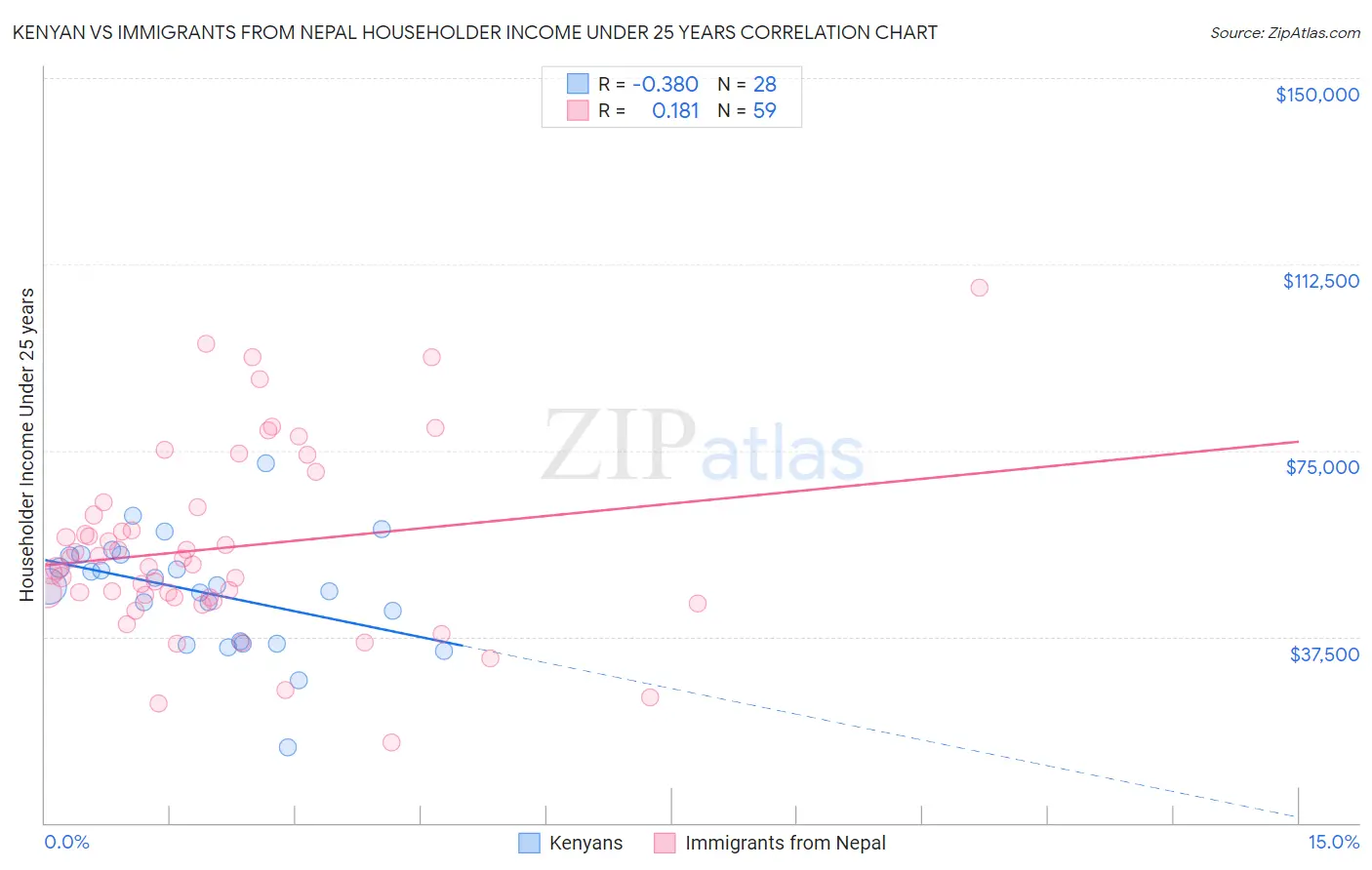 Kenyan vs Immigrants from Nepal Householder Income Under 25 years