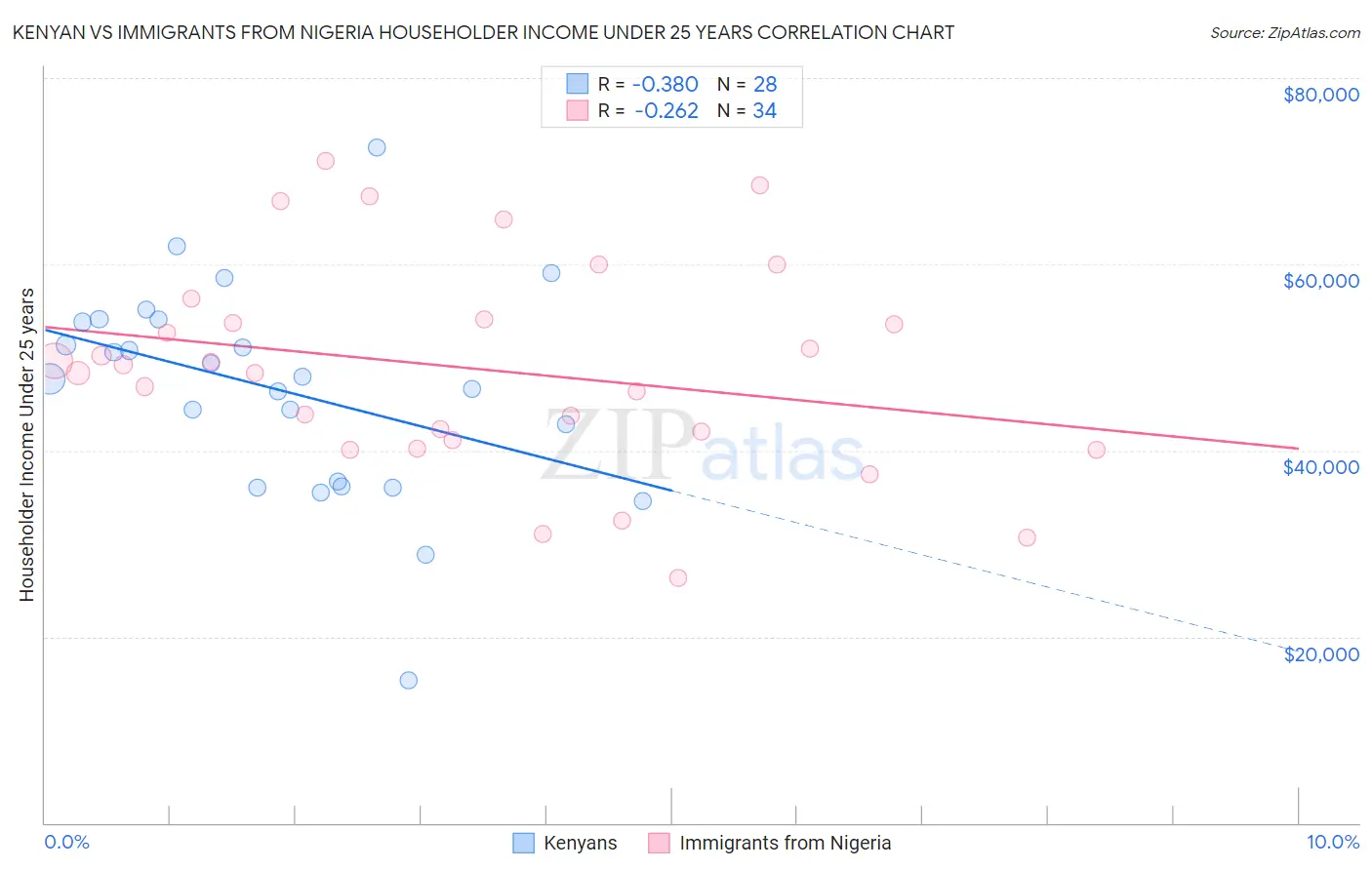 Kenyan vs Immigrants from Nigeria Householder Income Under 25 years