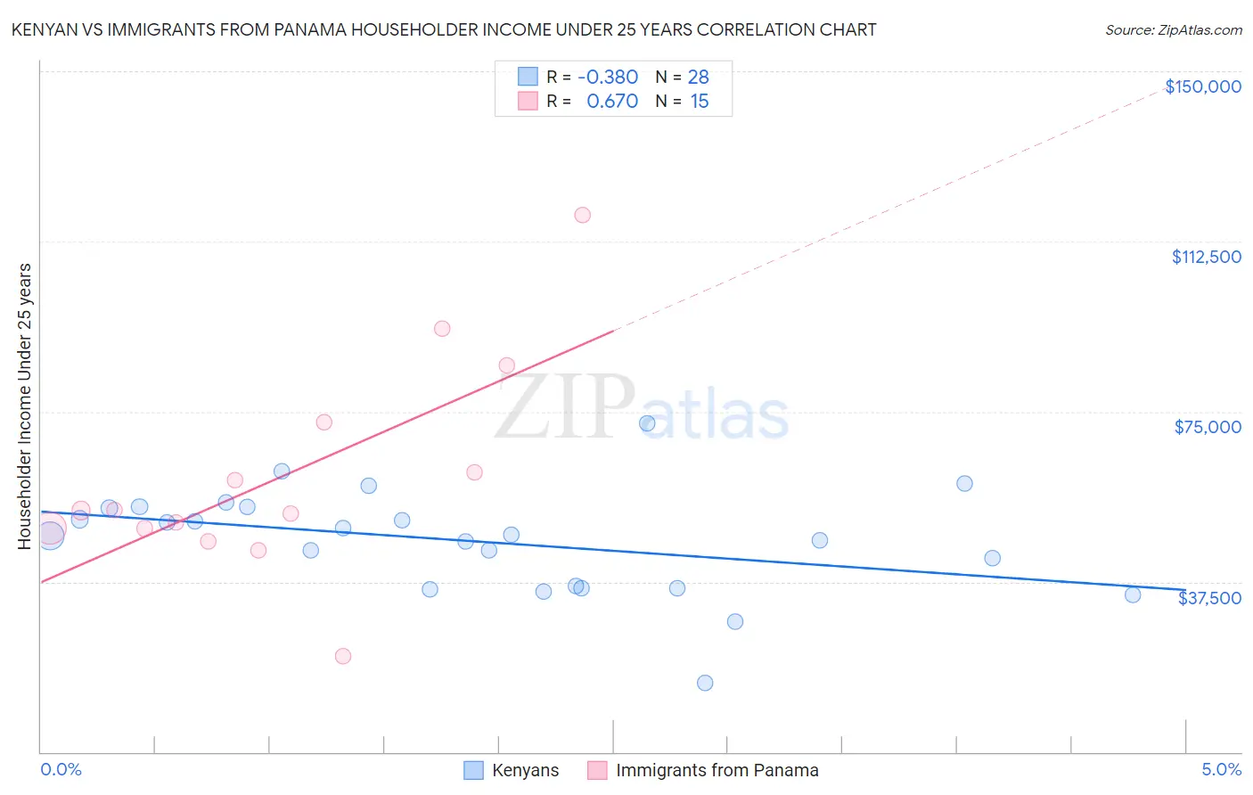 Kenyan vs Immigrants from Panama Householder Income Under 25 years