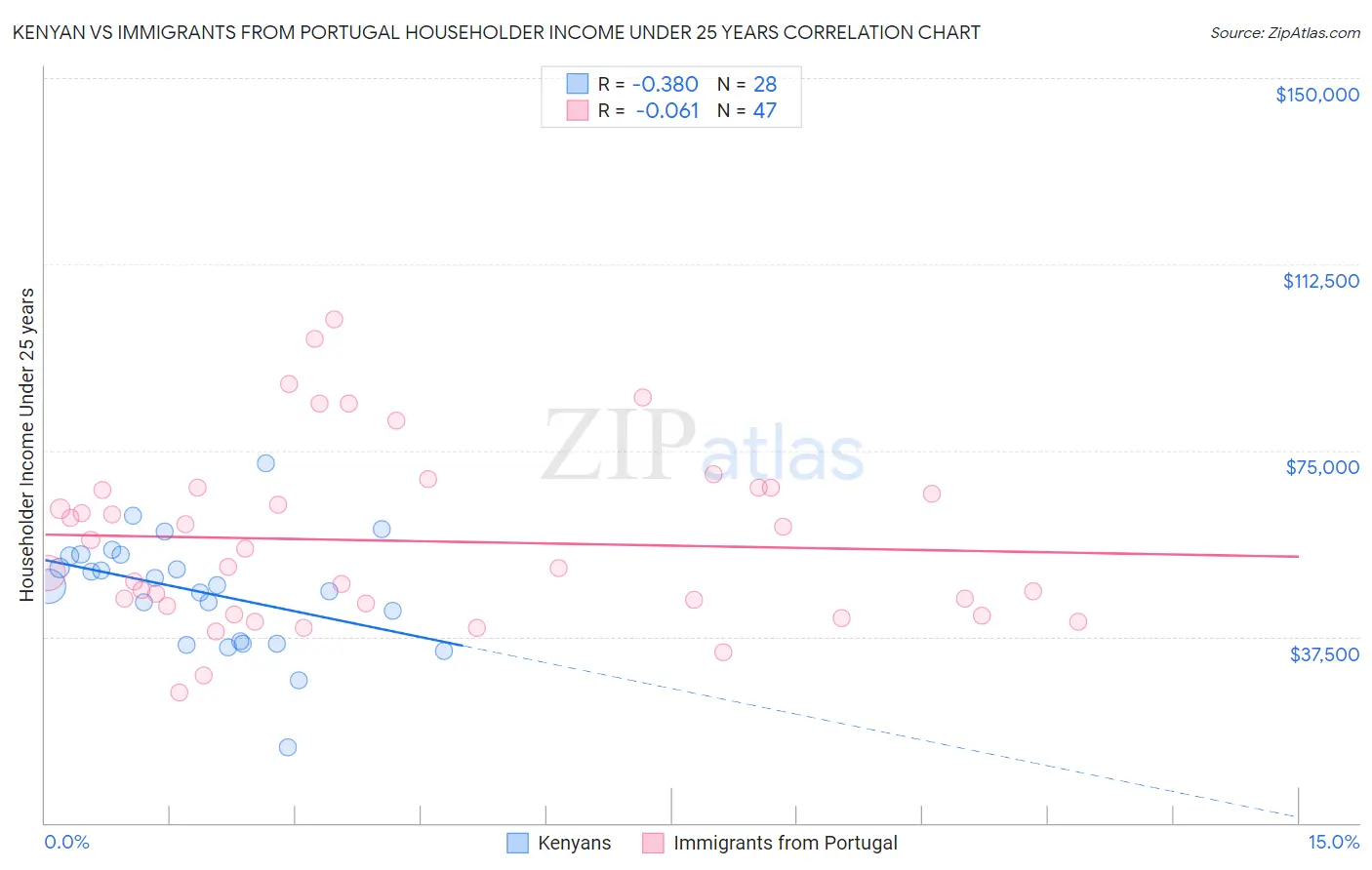 Kenyan vs Immigrants from Portugal Householder Income Under 25 years