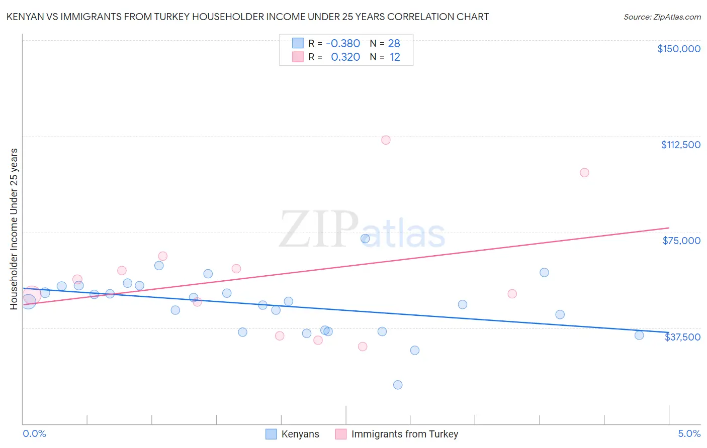 Kenyan vs Immigrants from Turkey Householder Income Under 25 years