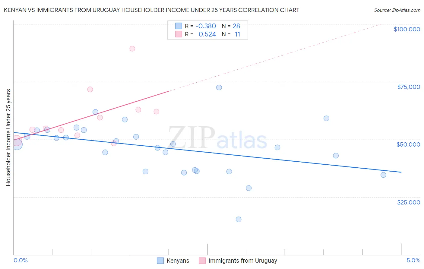 Kenyan vs Immigrants from Uruguay Householder Income Under 25 years