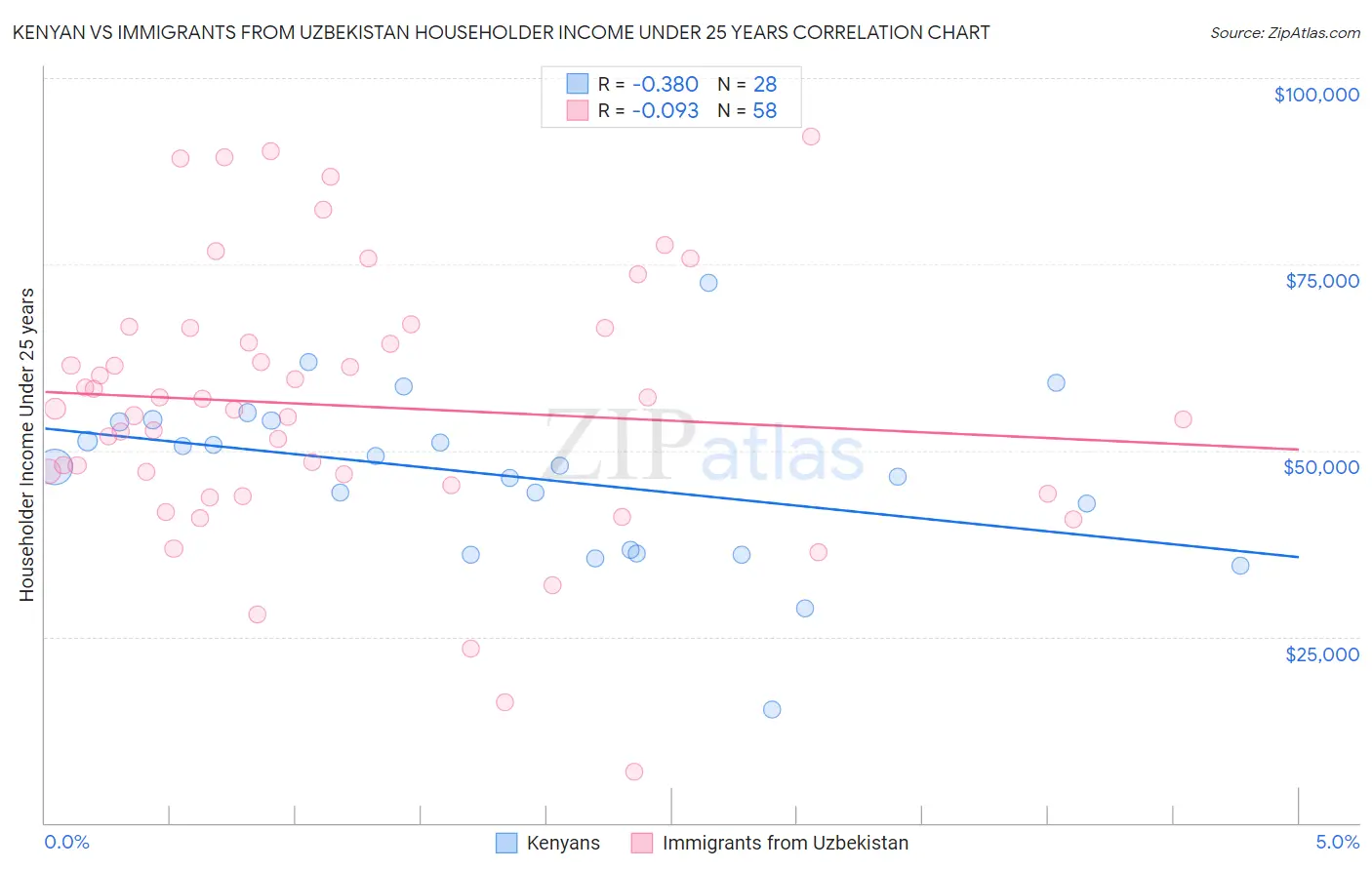 Kenyan vs Immigrants from Uzbekistan Householder Income Under 25 years