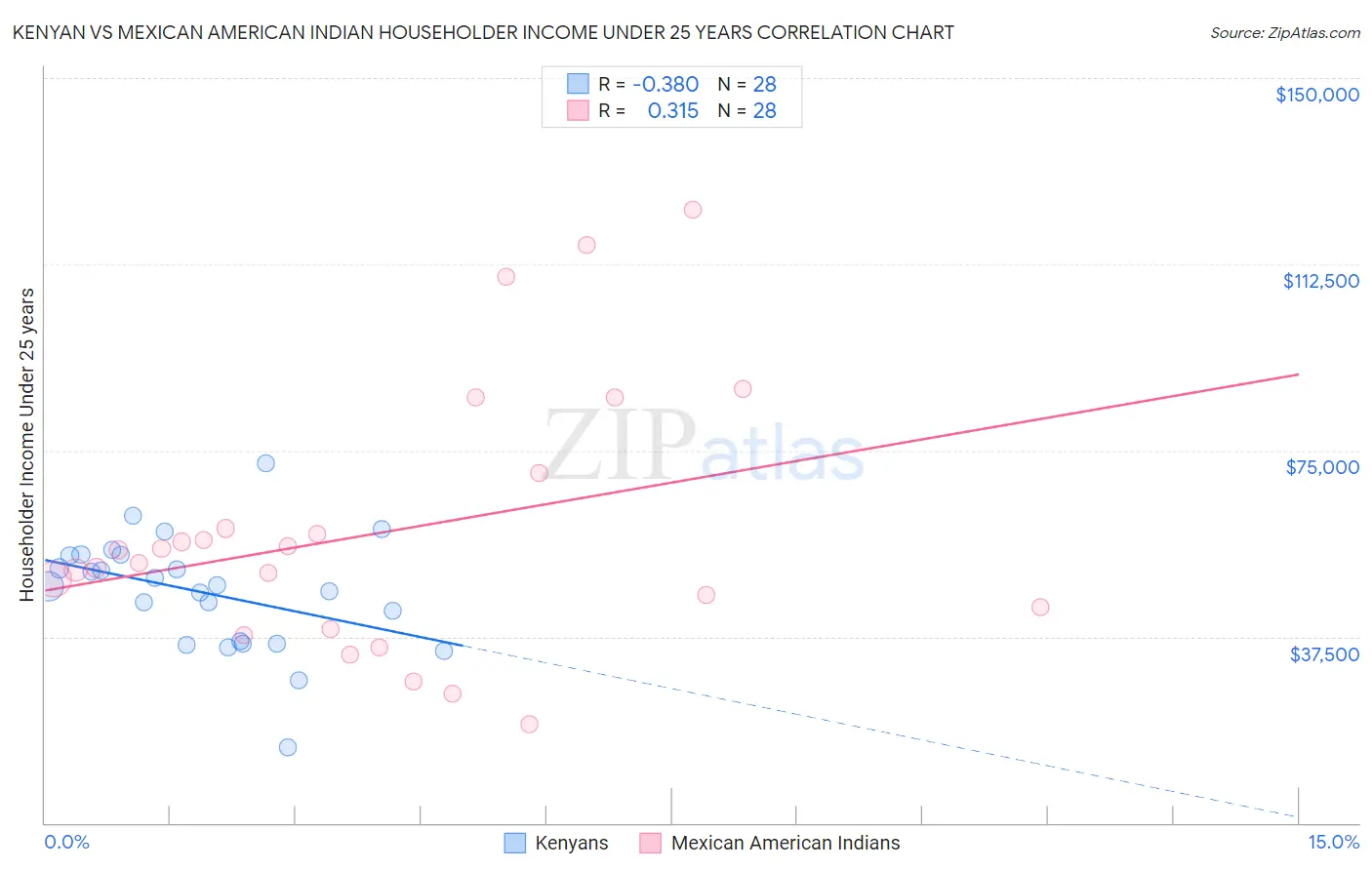 Kenyan vs Mexican American Indian Householder Income Under 25 years