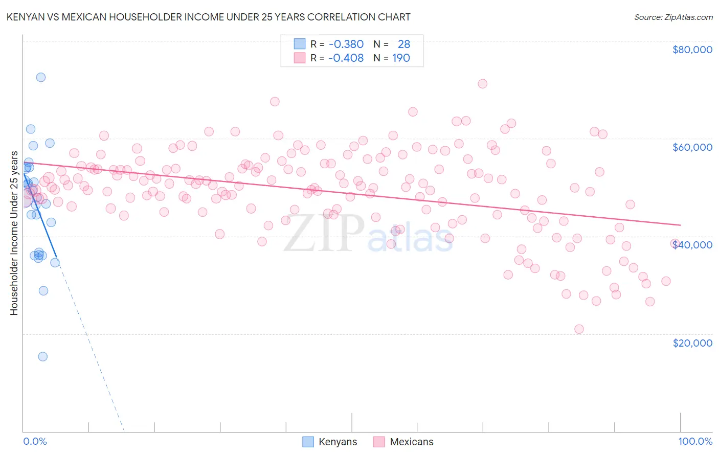 Kenyan vs Mexican Householder Income Under 25 years