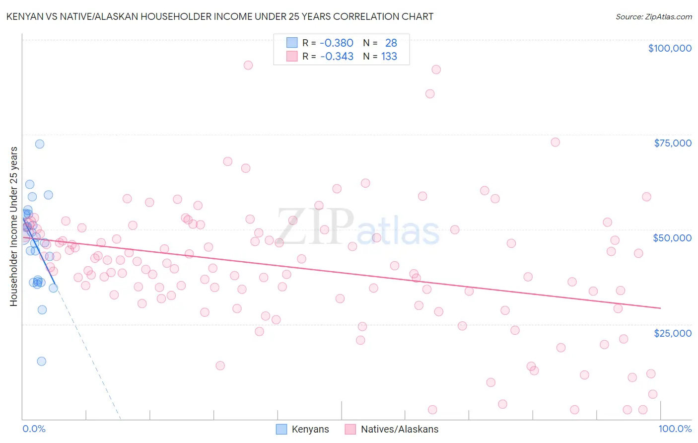 Kenyan vs Native/Alaskan Householder Income Under 25 years