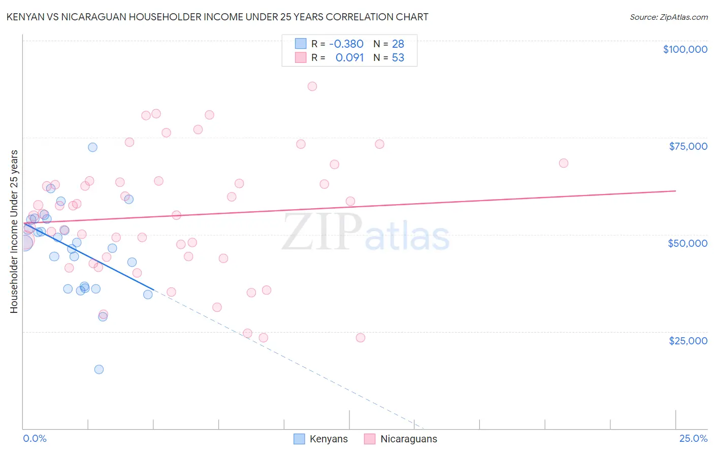 Kenyan vs Nicaraguan Householder Income Under 25 years