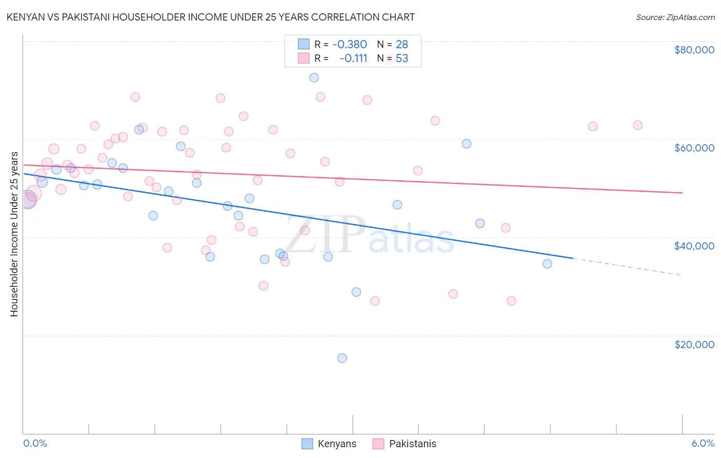 Kenyan vs Pakistani Householder Income Under 25 years