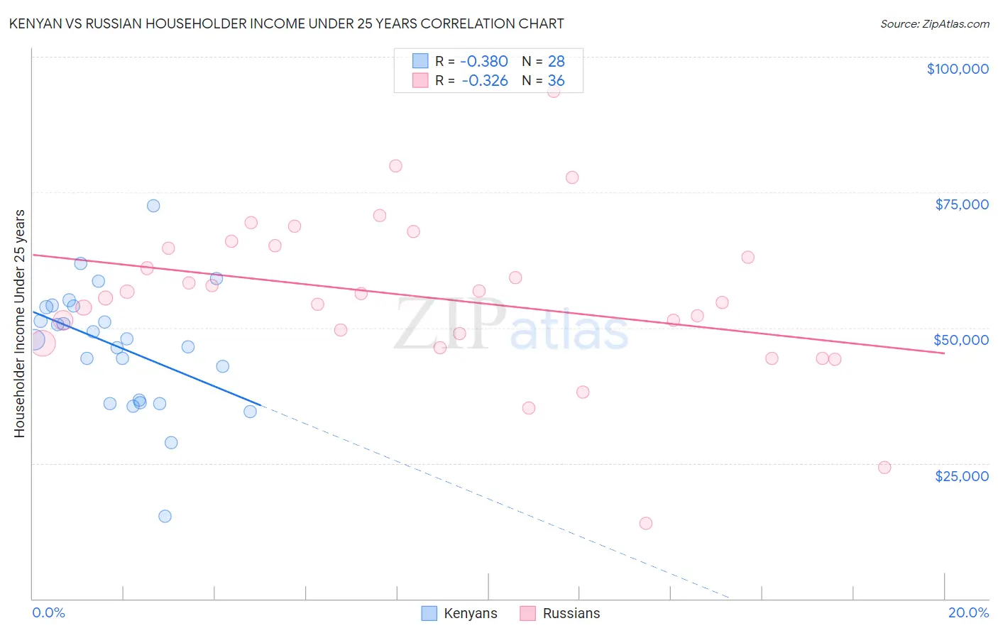 Kenyan vs Russian Householder Income Under 25 years