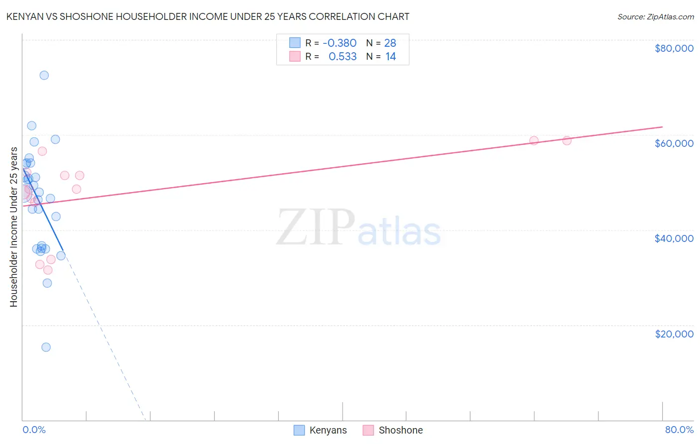 Kenyan vs Shoshone Householder Income Under 25 years