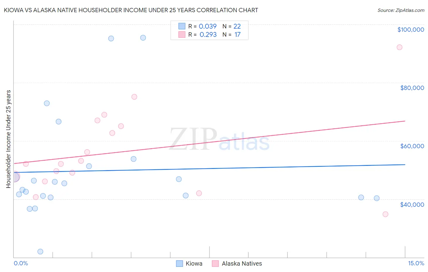 Kiowa vs Alaska Native Householder Income Under 25 years