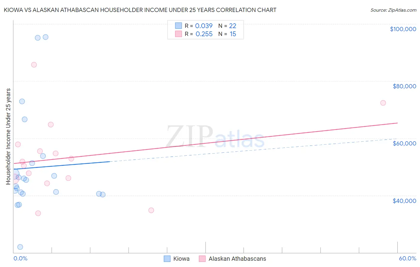 Kiowa vs Alaskan Athabascan Householder Income Under 25 years