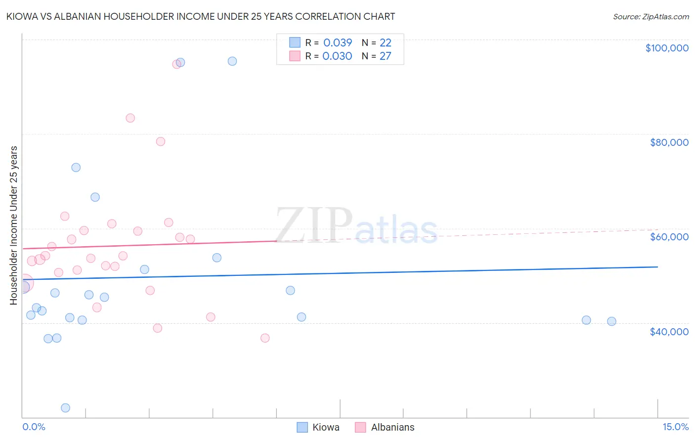 Kiowa vs Albanian Householder Income Under 25 years