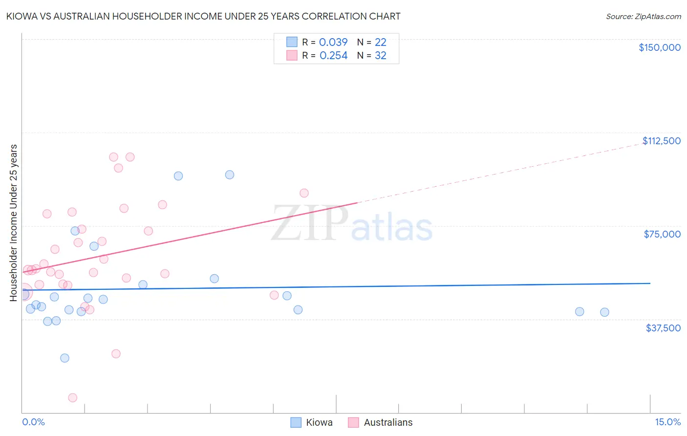 Kiowa vs Australian Householder Income Under 25 years