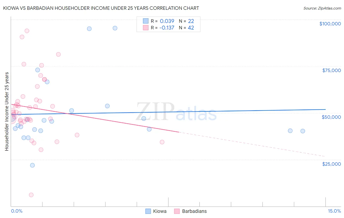 Kiowa vs Barbadian Householder Income Under 25 years