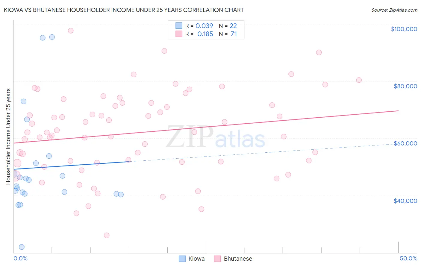 Kiowa vs Bhutanese Householder Income Under 25 years