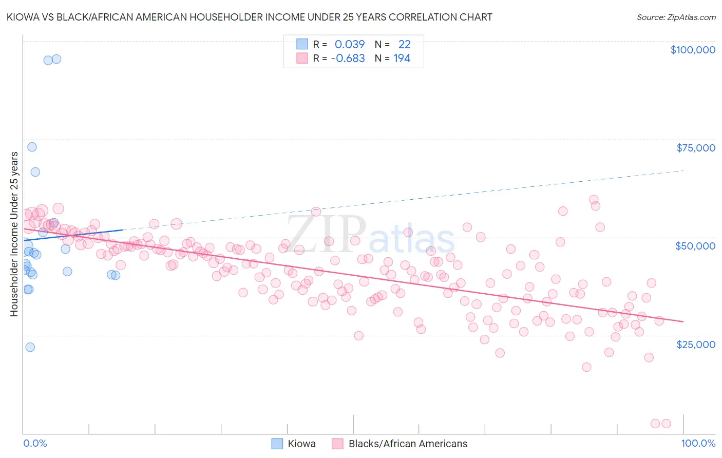 Kiowa vs Black/African American Householder Income Under 25 years