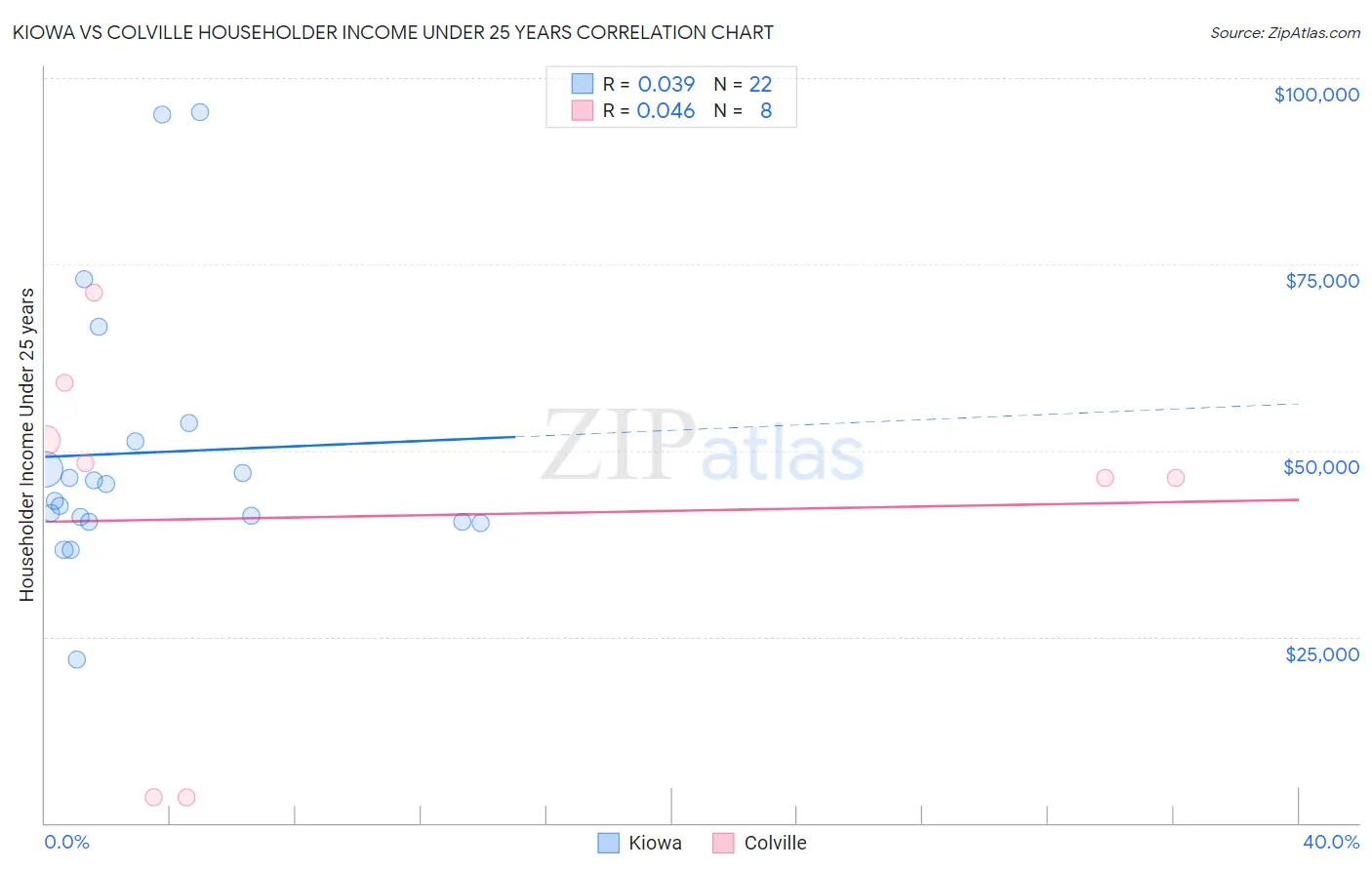 Kiowa vs Colville Householder Income Under 25 years