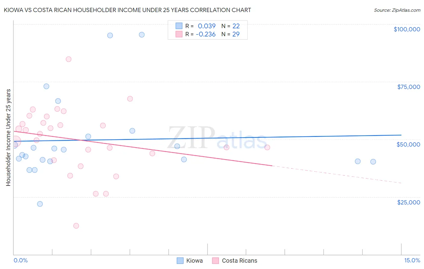 Kiowa vs Costa Rican Householder Income Under 25 years