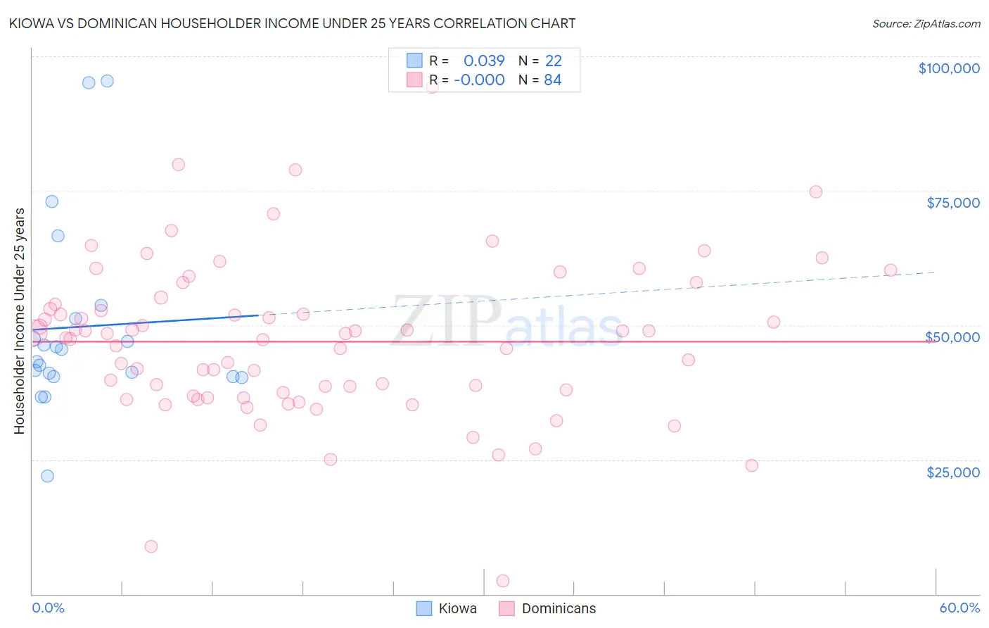 Kiowa vs Dominican Householder Income Under 25 years