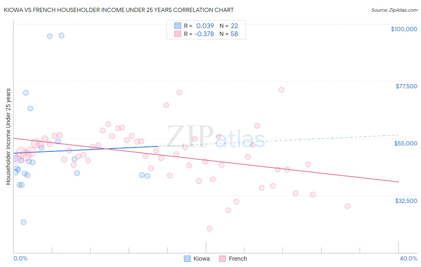 Kiowa vs French Householder Income Under 25 years