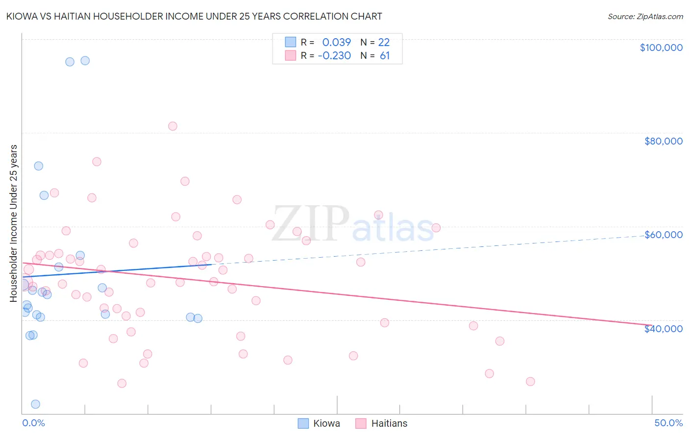 Kiowa vs Haitian Householder Income Under 25 years