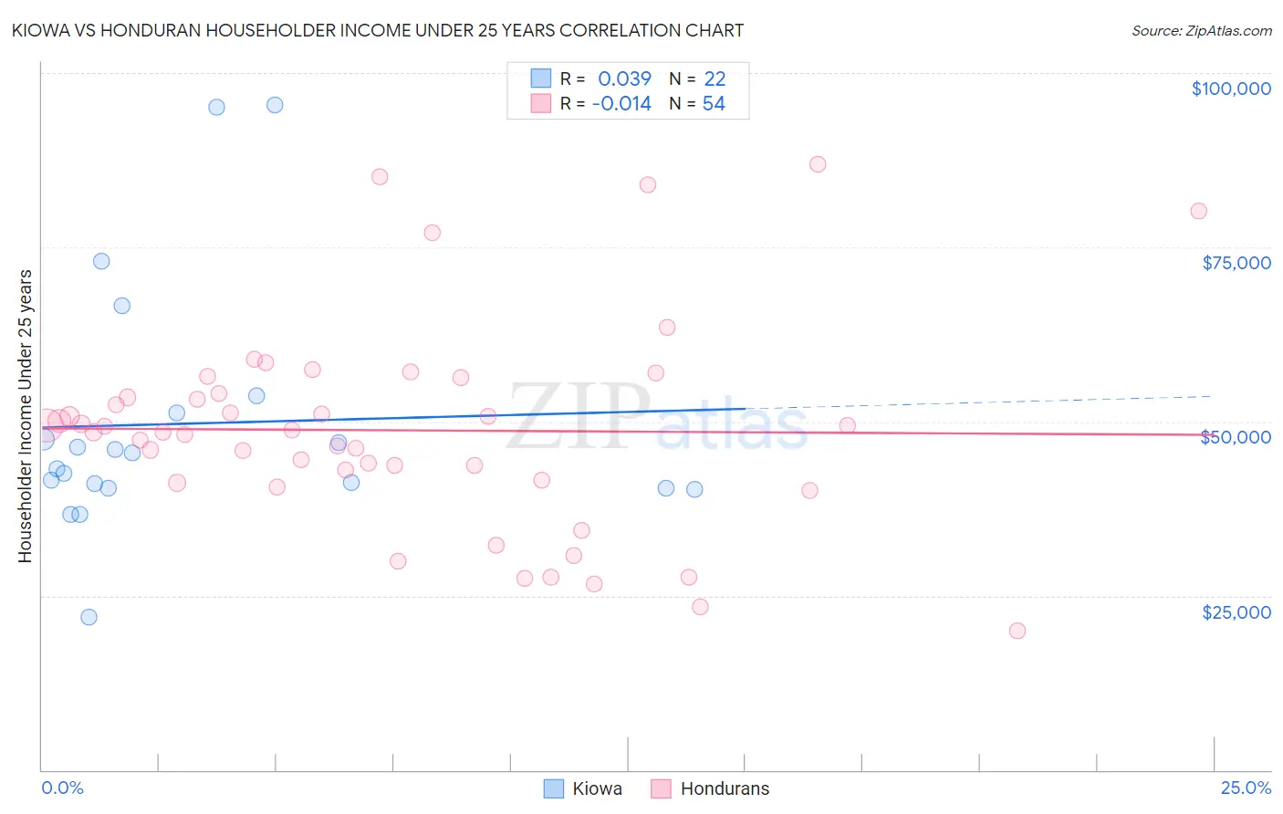 Kiowa vs Honduran Householder Income Under 25 years