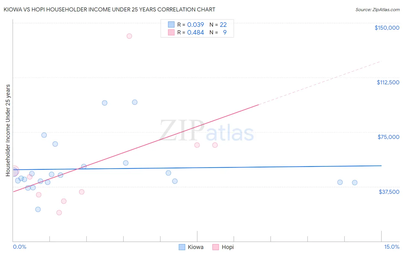 Kiowa vs Hopi Householder Income Under 25 years