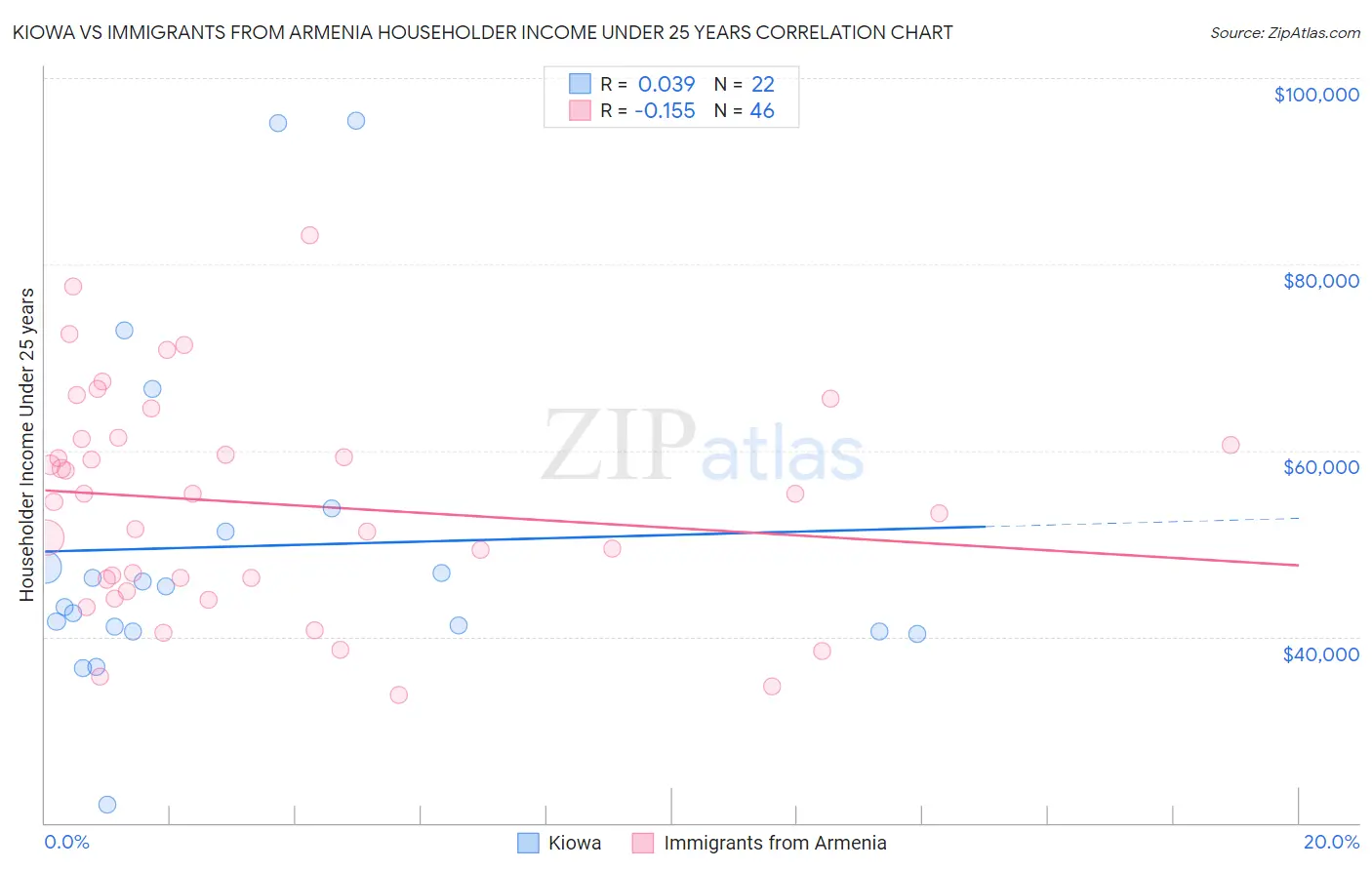 Kiowa vs Immigrants from Armenia Householder Income Under 25 years